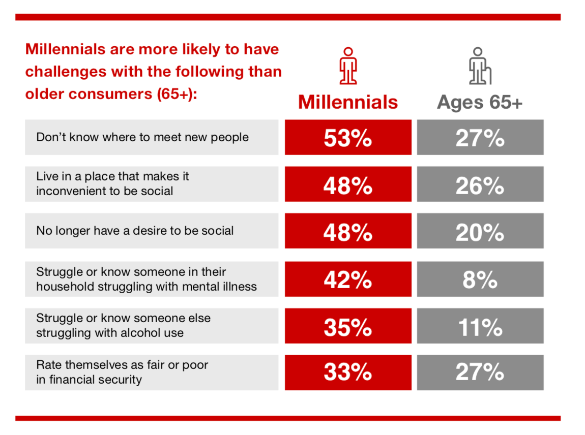 Despite Social Media, 53 of Millennials Don’t Know Where to Meet