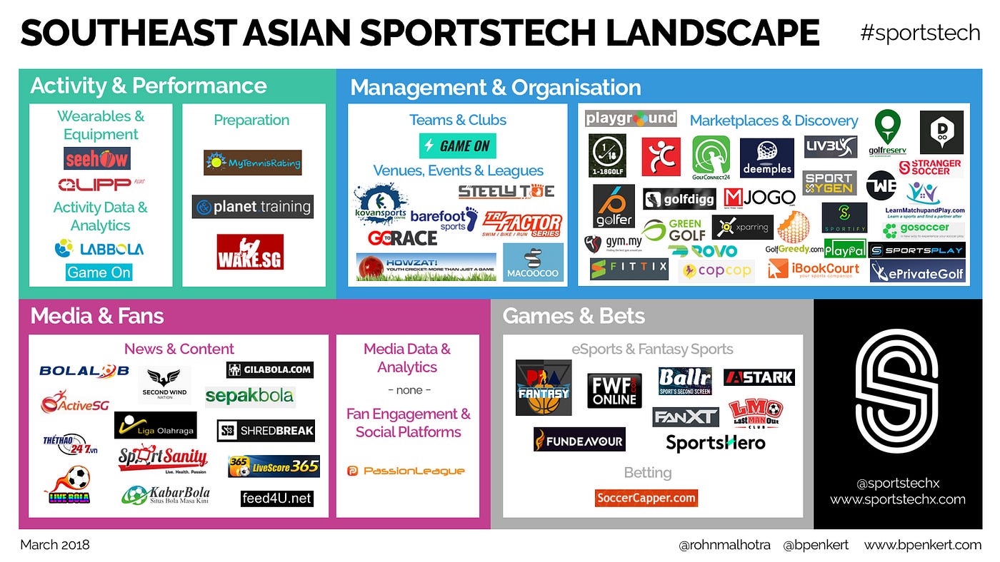 Overview of the Southeast Asian SportsTech landscape | by Benjamin Penkert  | SportsTechX | Medium
