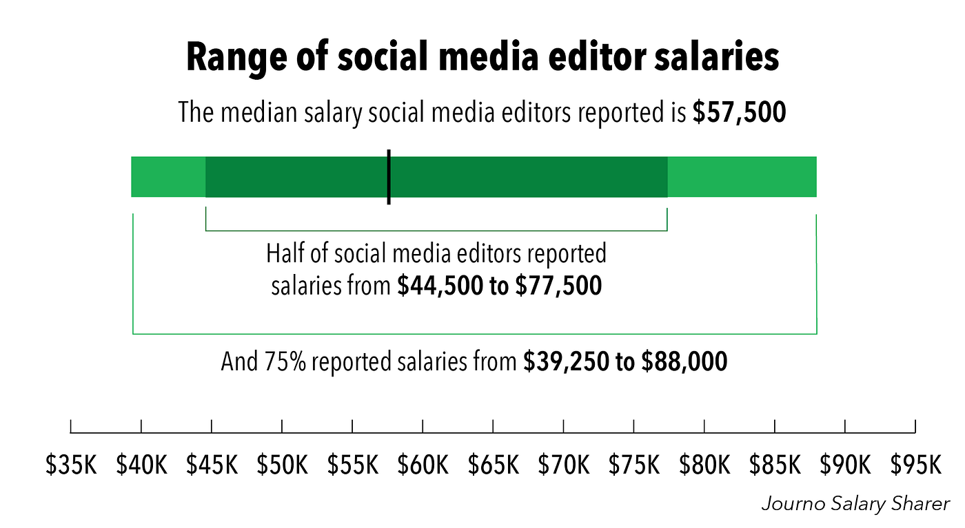 Journo Salary Sharer: How much do social media editors make? | by Julia  Haslanger | Journo Salary Sharer | Medium