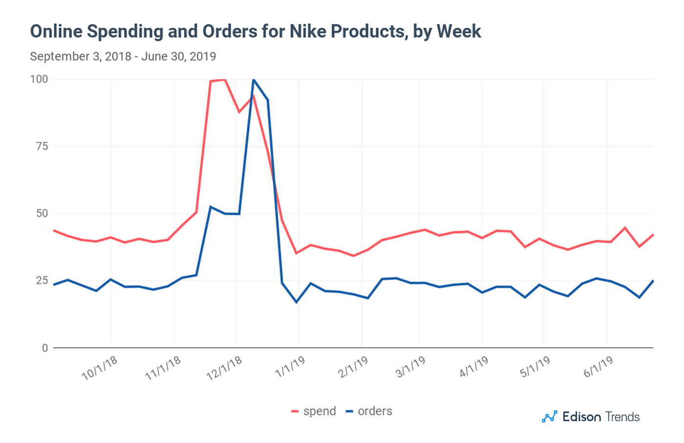 Storing Dijk Resoneer Nike Sales See Little Impact from Betsy Ross Shoe Scandal over July 4th |  by Edison | Edison Discovers | Medium