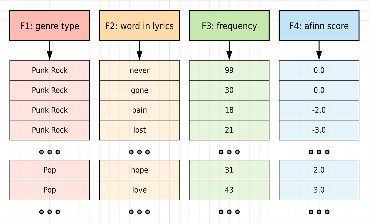 Beyond The Lyrics The Intersection Of Music And Data Visualization By Sejal Dua Towards Data Science Beyond The Lyrics The Intersection Of Music And Data Visualization By Sejal Dua Towards Data Science