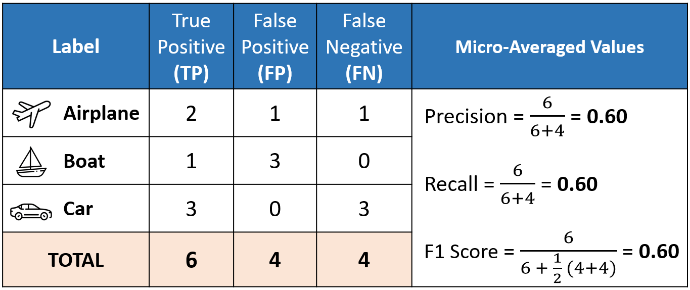 Micro Macro Weighted Averages Of F1 Score Clearly Explained By Micro Macro Weighted Averages Of F1 Score Clearly Explained By
