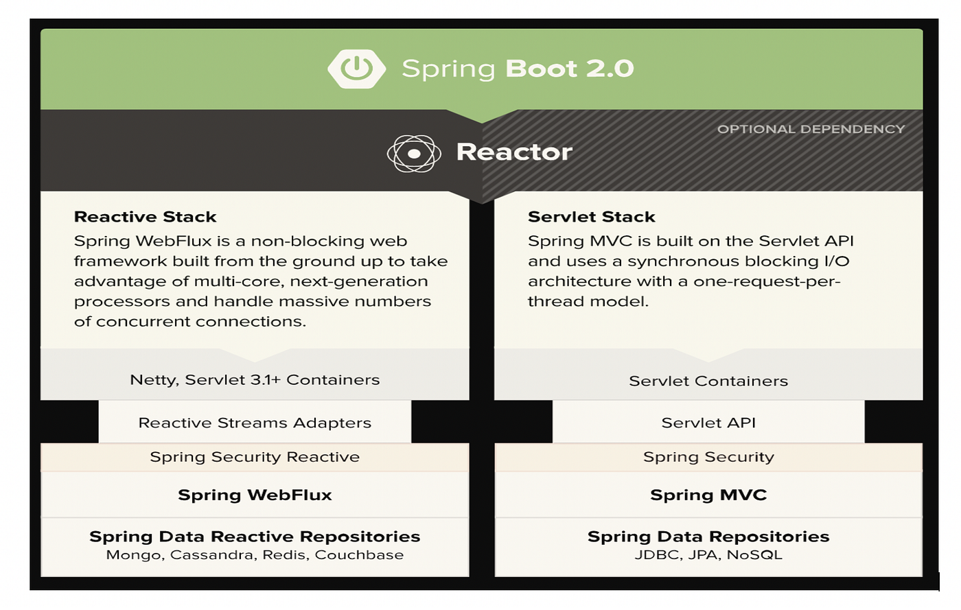 Spring Web-Flux/Project Reactor. Based on reactive programming | by  Mohammed Nasiruddin | HMH Engineering