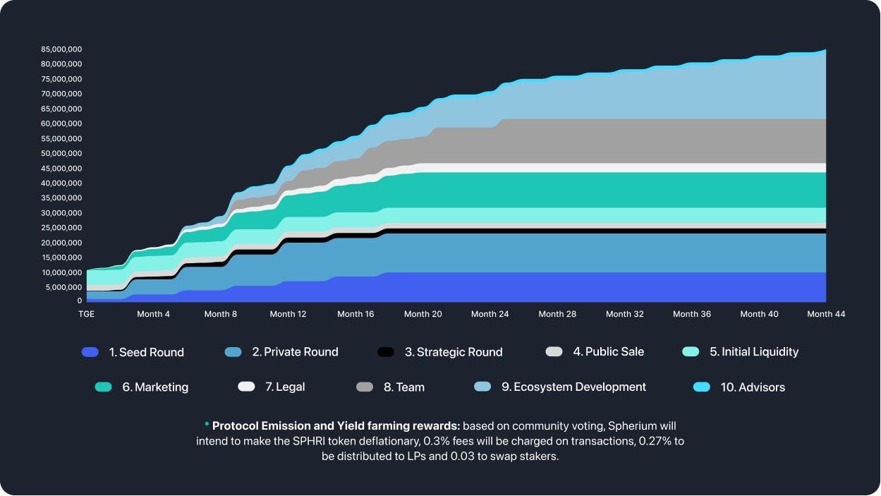Spherium Token Vesting Schedule