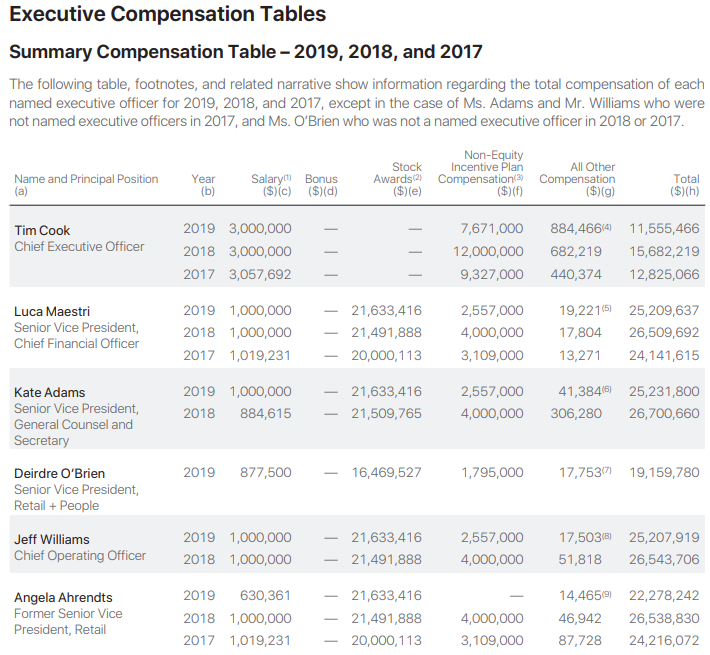 Executive Compensation Should Not Be Overlooked | by Pendora | The Startup  | Medium