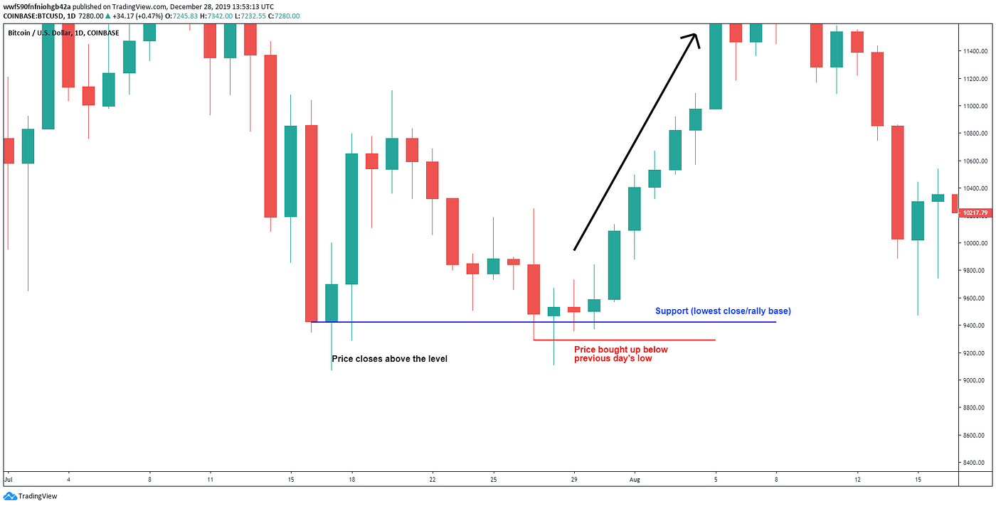 Using Previous Day s High Low For Intraday Bias By CryptoCred Medium