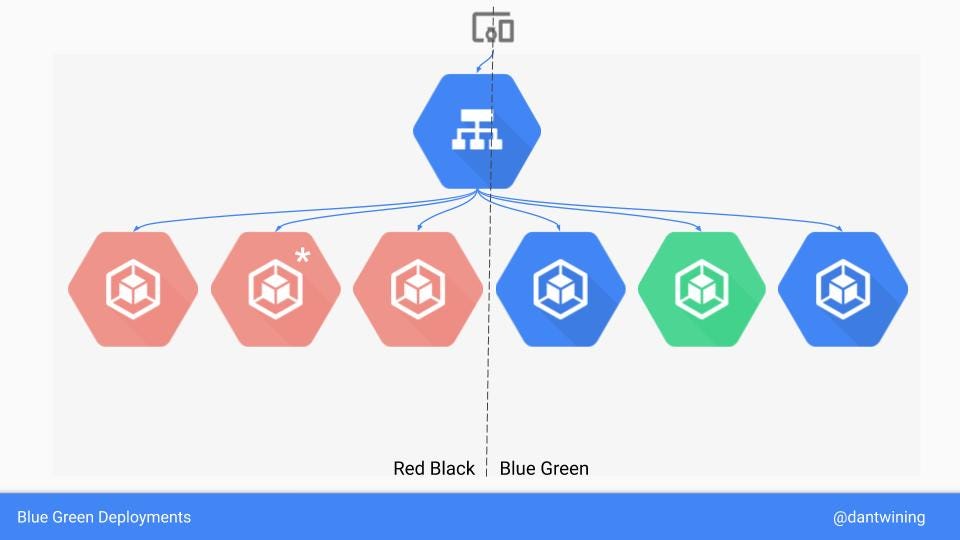 Zero-downtime Blue Green Deployments for Microservices | by dan twining |  Medium