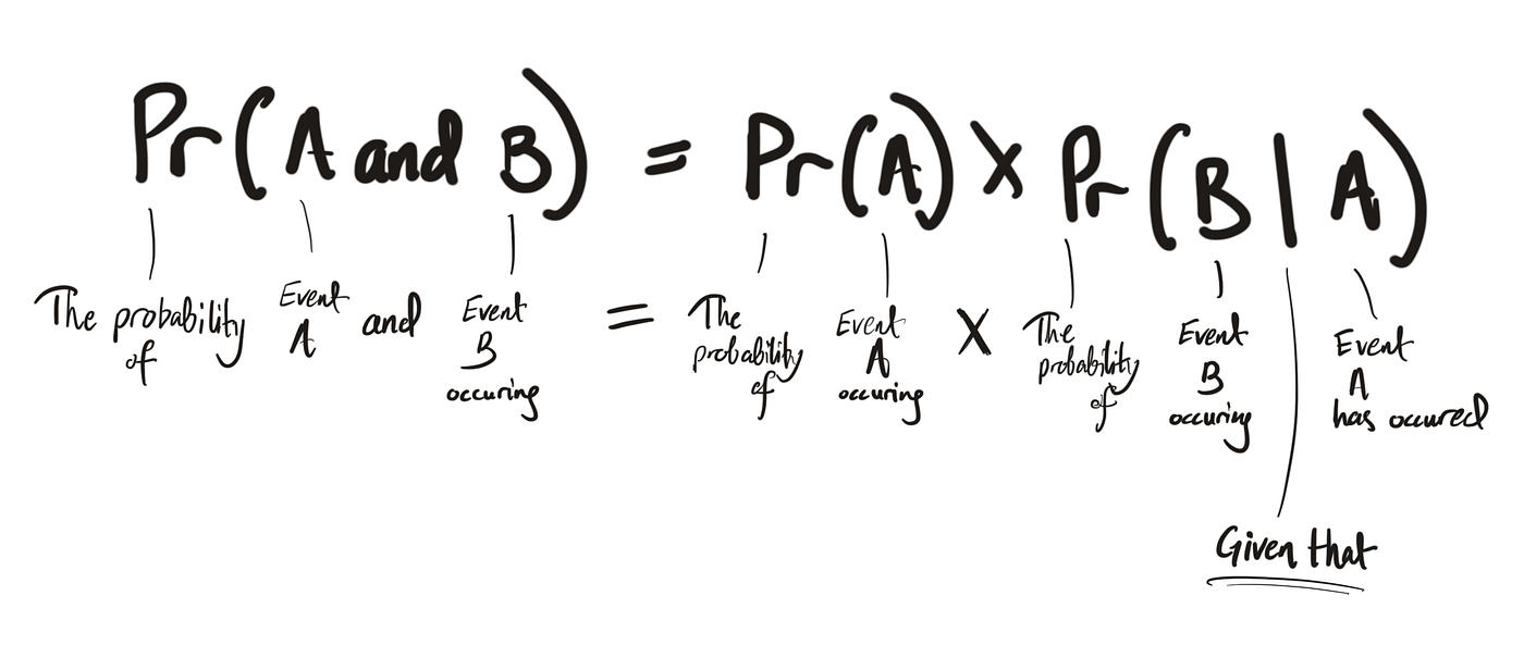 How To Think About Probability Discrete Probability For Data Science By Ayman Bari Towards Data Science