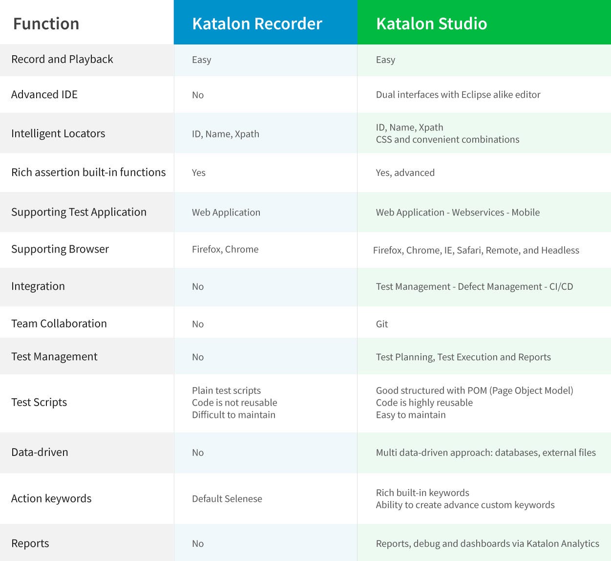 Katalon Recorder 3.0 for Chrome and Firefox — the only extension that  supports all Selenese commands | by Katalon | Katalon | Medium