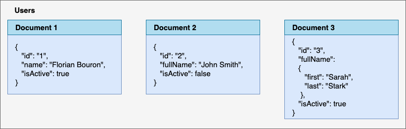 Example of a document database