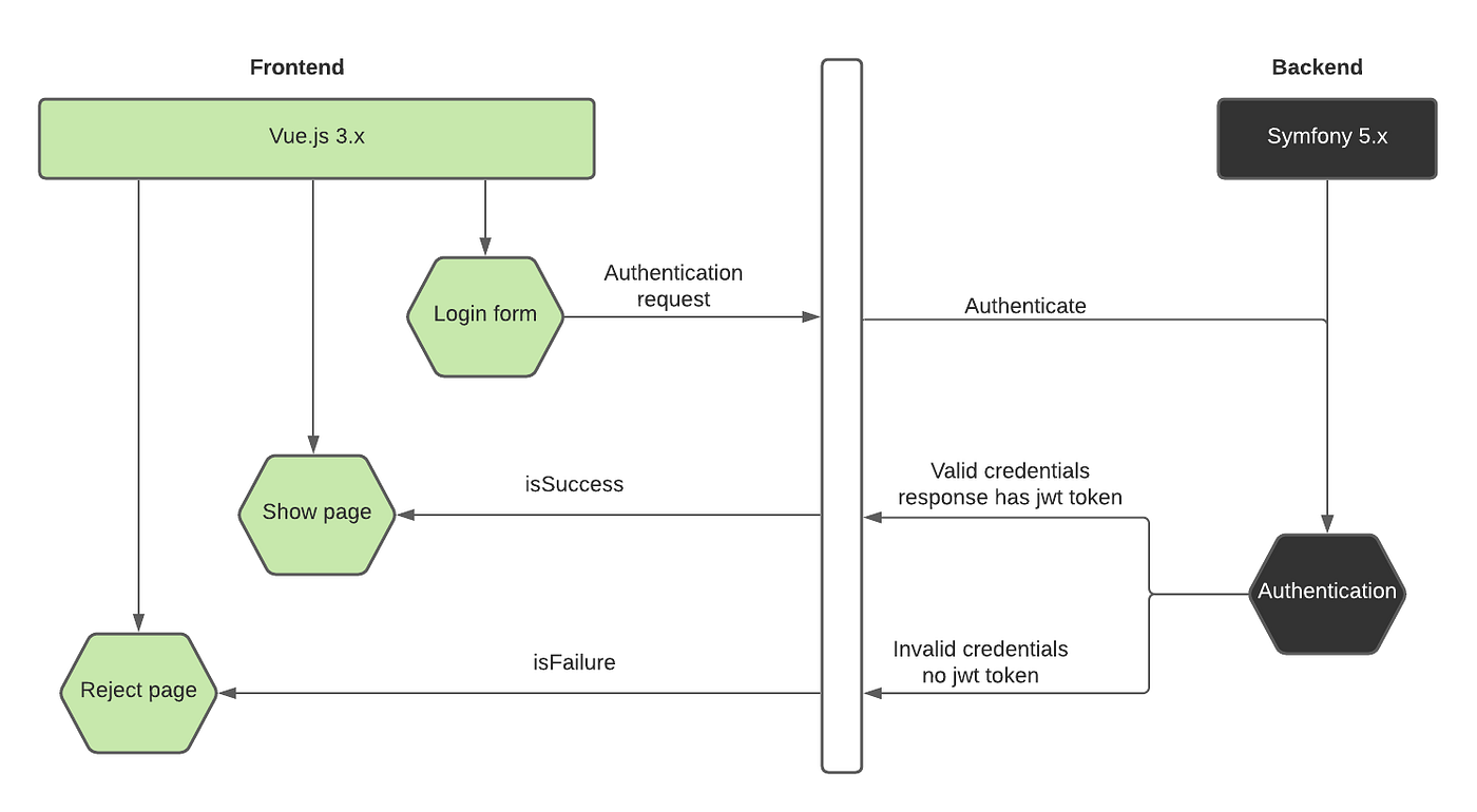Vue.js & Symfony — roles authentication | by Dariusz Włodarczyk | Nerd For  Tech | Medium