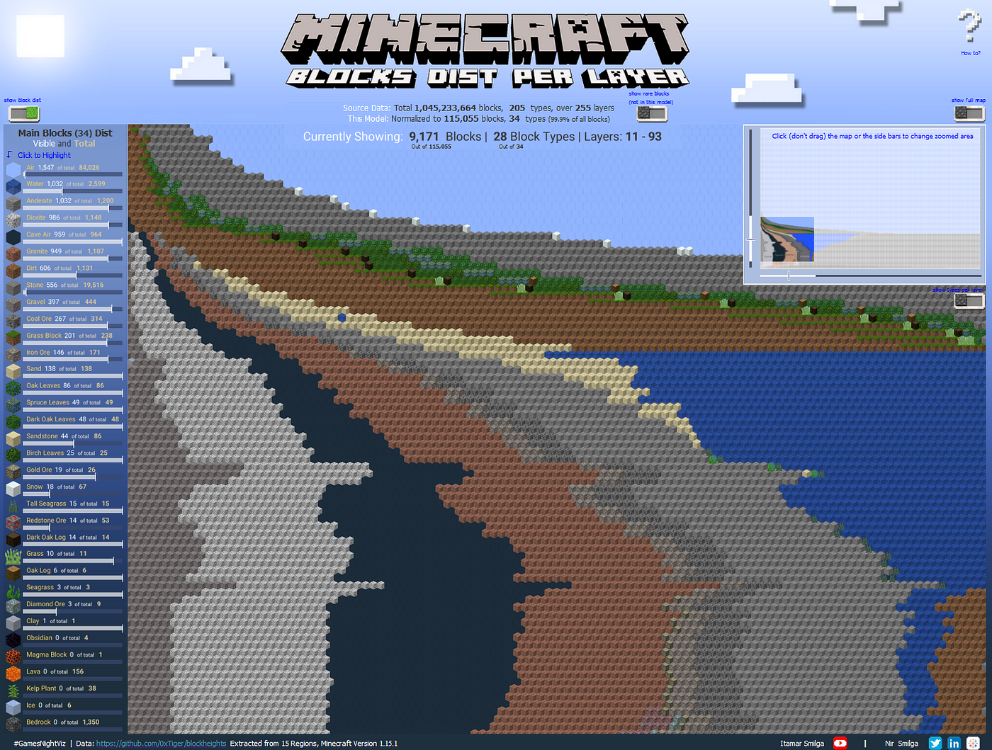 Minecraft Block Dist Per Layer The Making By Nir Smilga Medium