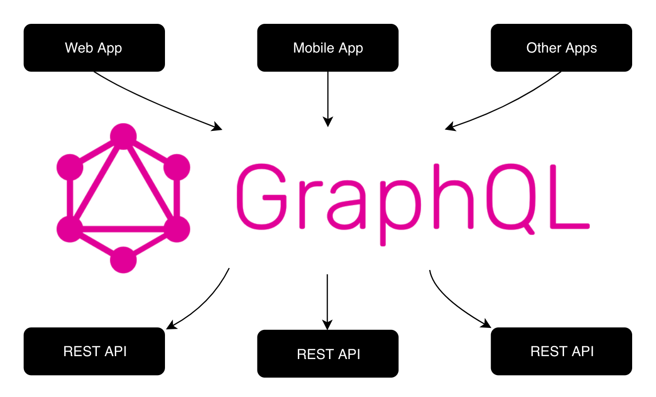 Accelerate: Transforming Nike Digital APIs with GraphQL | by Austin Corso |  Nike Engineering | Medium