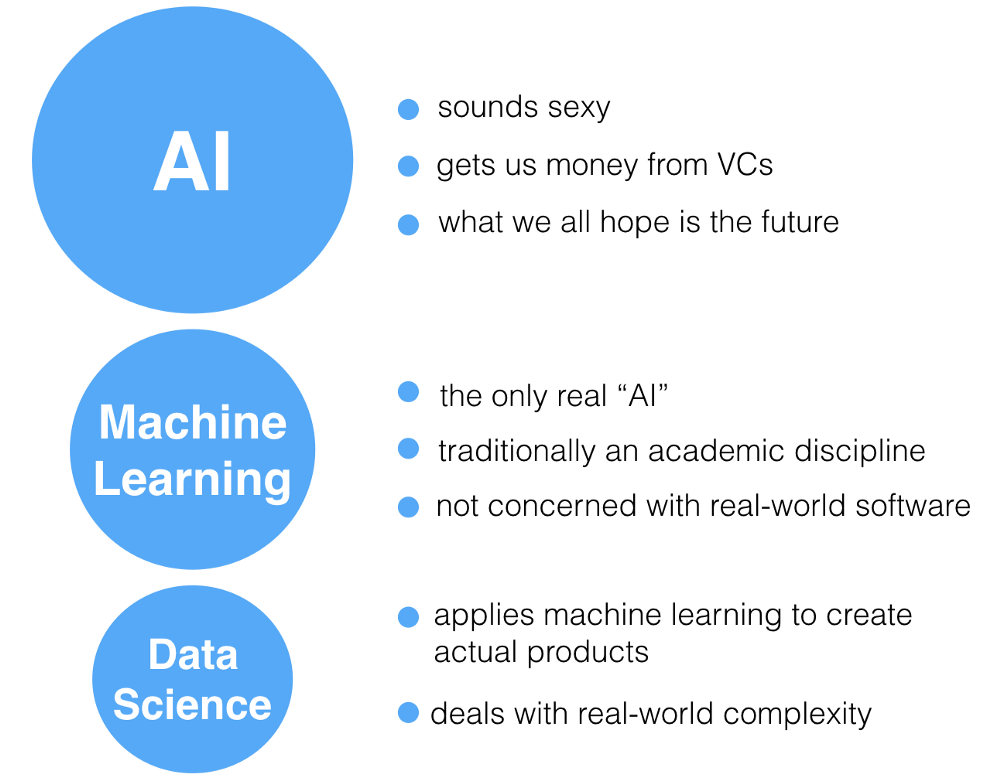 Role of Data Science in Artificial Intelligence | by Karen Lin | Towards Data  Science