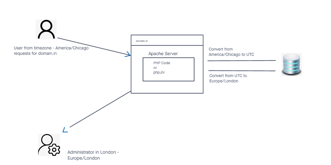 Understanding and Solving Timezone issues - PHP application