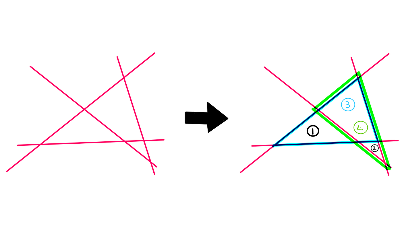How To Really Solve The Straight Lines And Triangles Puzzle? — An illustration with four lines, each of which intersects every other line. All the intersection points involve two lines only. It is seen that this arrangement constructs 4 triangles in total. The method of working this out involves highlighting each triangle using separately coloured highlighters. This process might involve trial and error.