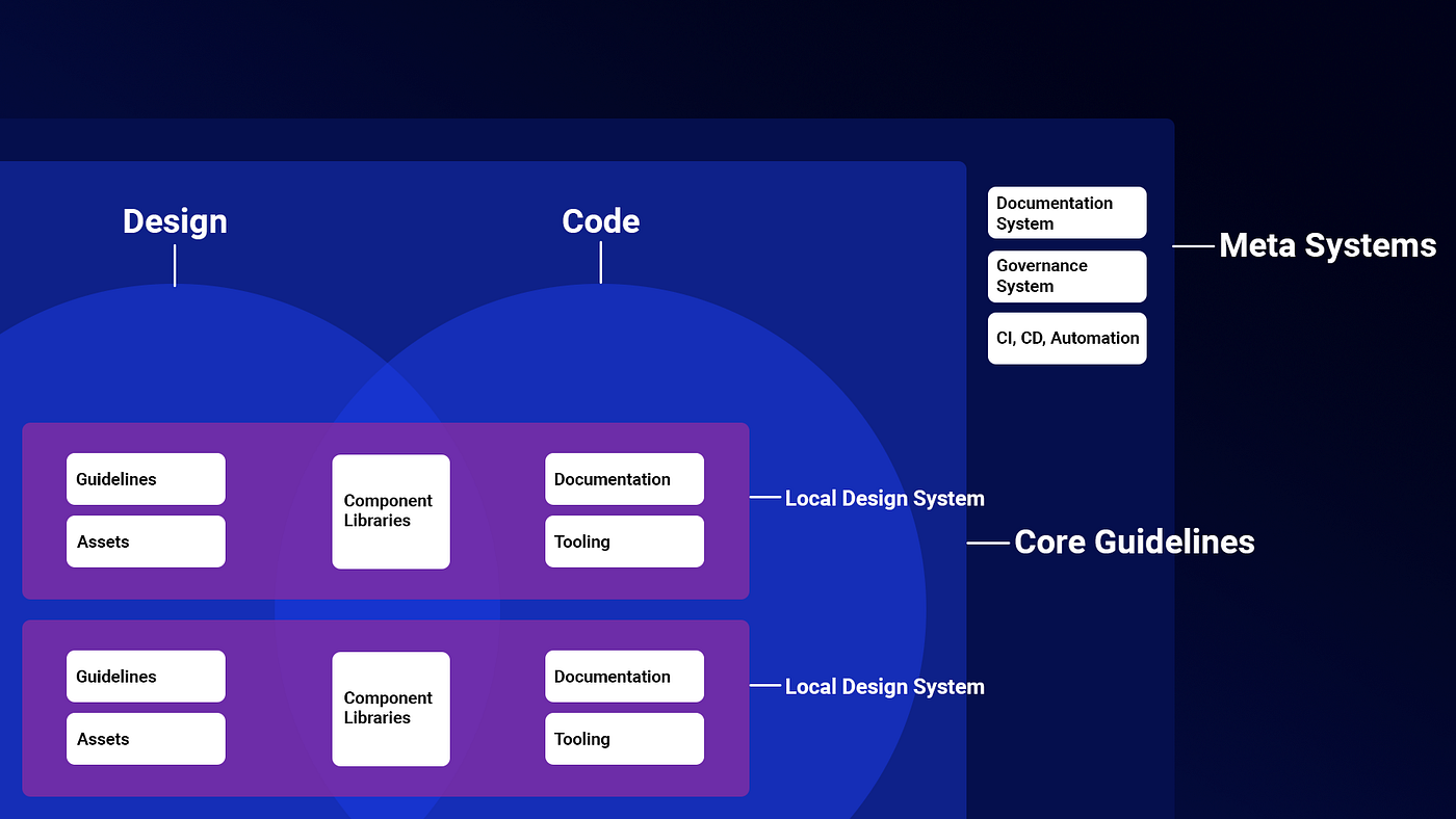 The state of design systems in 2020 | by Kolby Sisk | UX Collective
