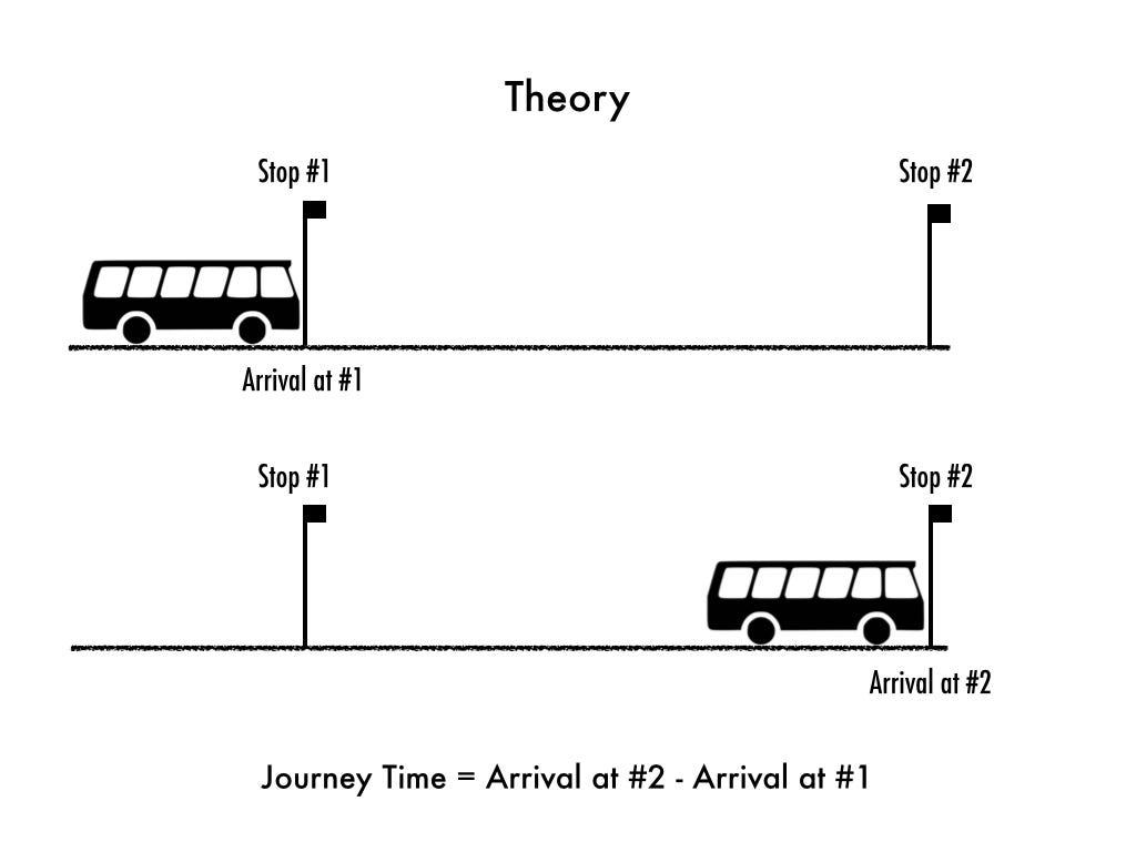 Analysing Bus Arrival Times — Findings | by SingTat | Medium