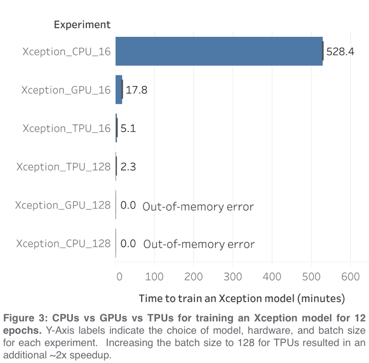 When to use CPUs vs GPUs vs TPUs in a Kaggle Competition? | by Paul Mooney  | Towards Data Science