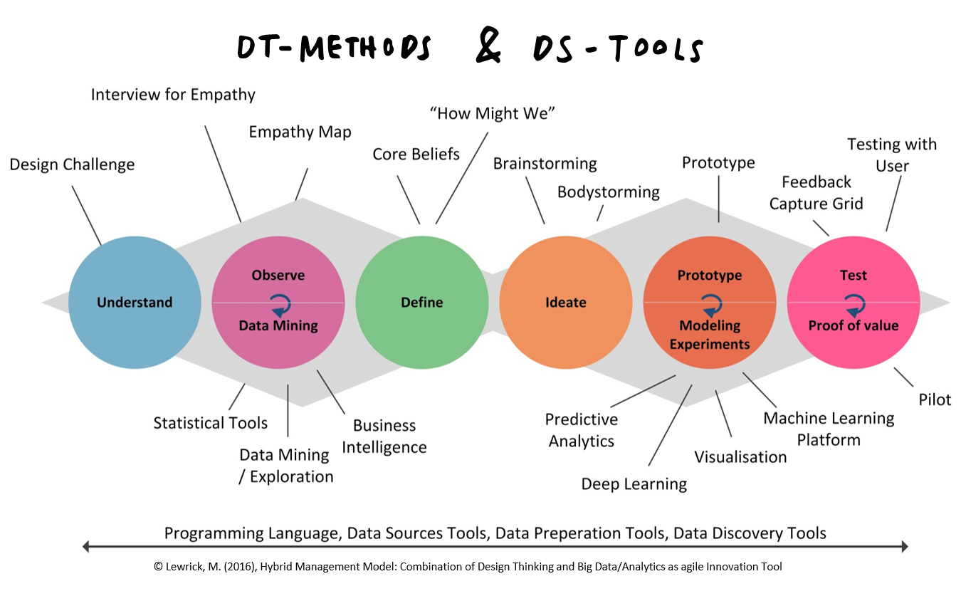 Design Thinking and Data Science: It's a match! | by Elia Racamonde |  Bedrock — Augmented Human Intelligence | Medium