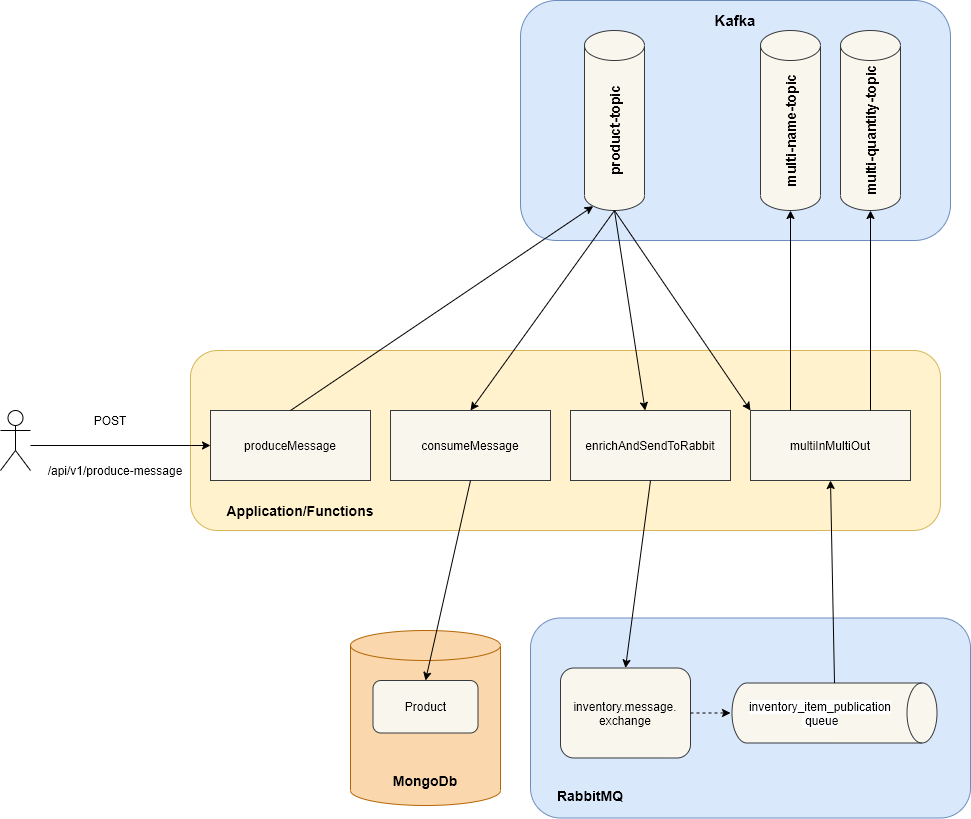 Reactive Spring Cloud Stream in practice | by Zalán Tóth | Medium