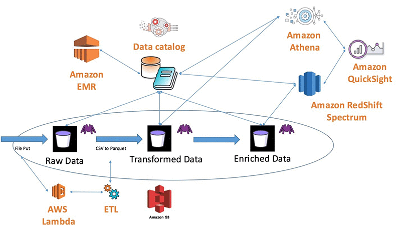 BigData/Streaming: Amazon S3 Data Lake | Storing & Analyzing the Streaming  Data on the go (in near real-time) | A Serverless Approach | by Burhanuddin  Bhopalwala | Towards Data Science