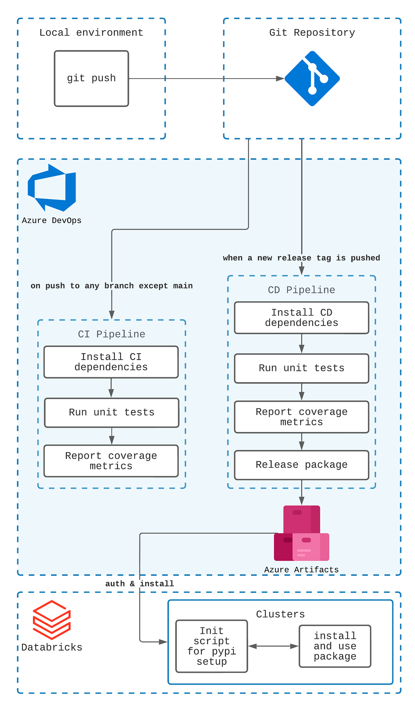 Releasing and using Python packages with Azure DevOps and Azure Databricks  | by Ivan Trusov | Medium