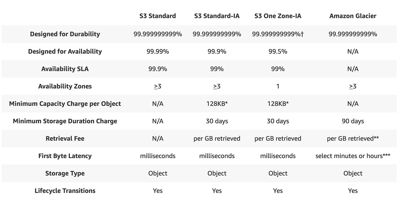 Almost) Everything that the AWS S3 Can Do! | by Dhaval Nagar | AppGambit |  Medium