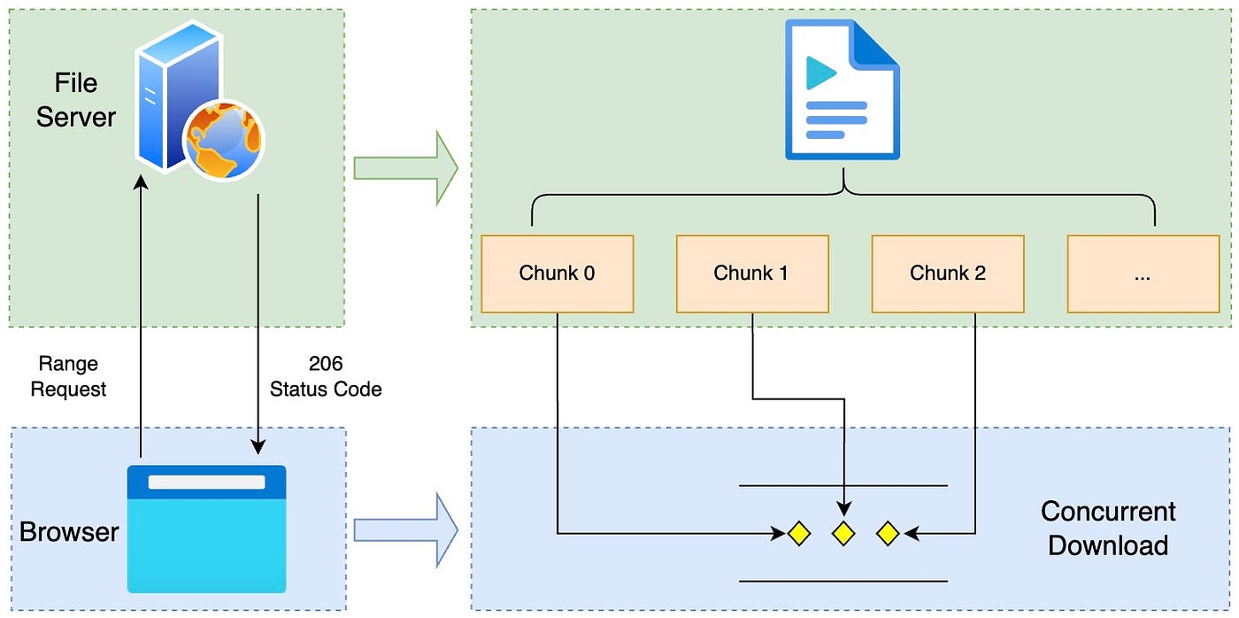 Implement Concurrent Download of Large Files in JavaScript | by Bytefer |  Bits and Pieces