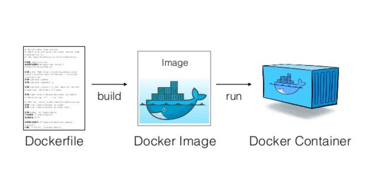 Build a Docker Image just like how you would configure a VM | by Nilesh  Jayanandana | Platformer  A WSO2 Company | Medium