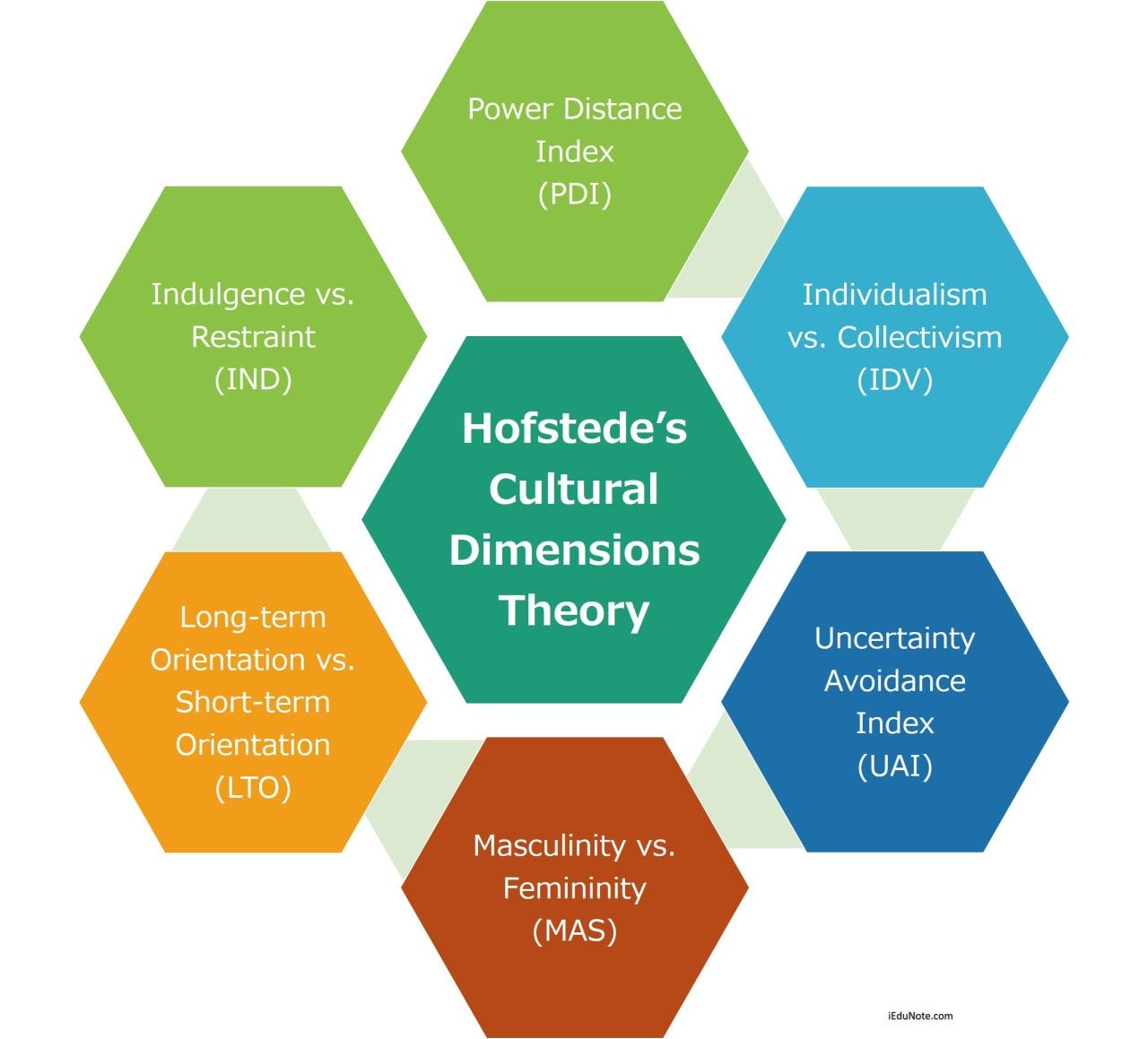 Design for different cultures with Hofstede’s cultural dimensions theory by Evie Cheng Medium