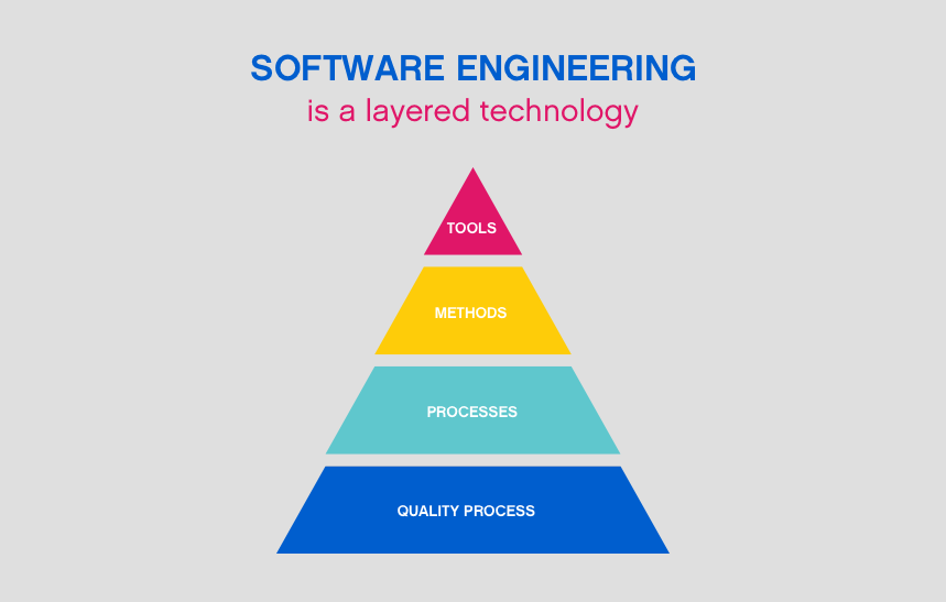 Software Engineering: A Layered Approach | by Agile Actors | PlayBook |  Medium