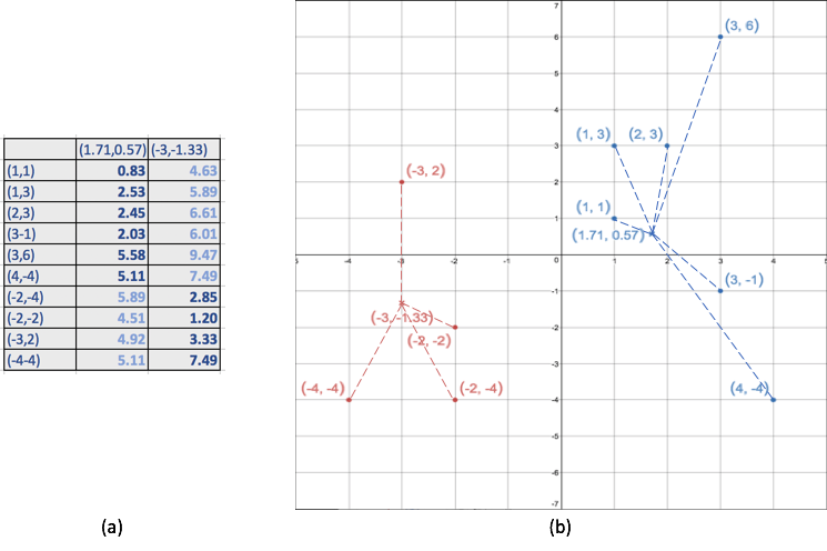 Introduction to Clustering — An Unsupervised learning Algorithm | by ...