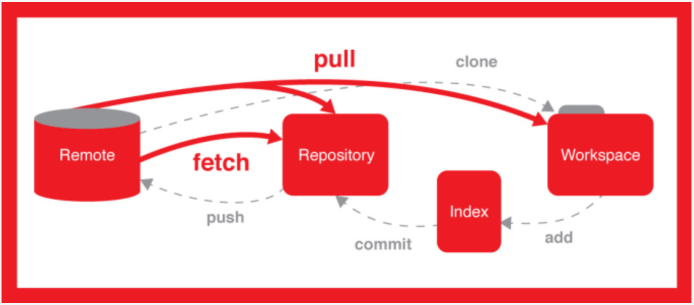 Being Basic: Using Git Bash & GitLab | by Yena Choi | Medium