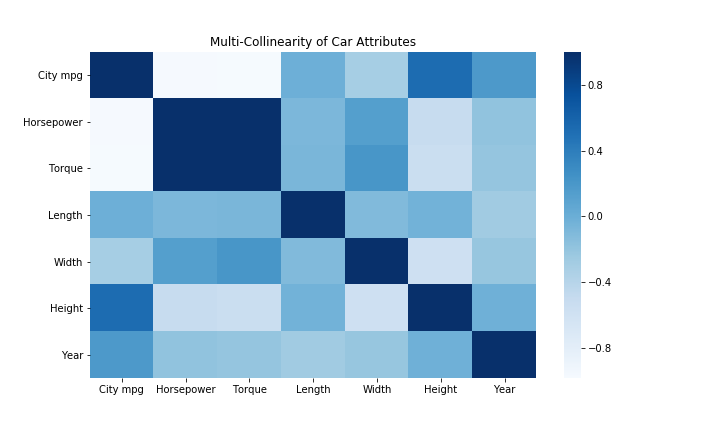 Python Data Visualization Heatmaps By Andy Luc Medium