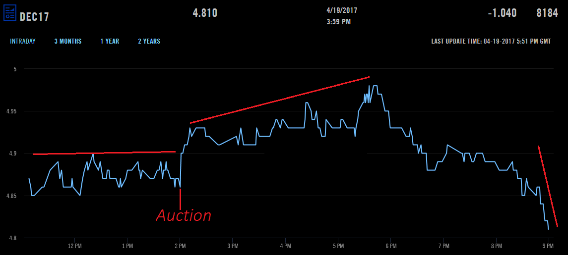 A Machine Learning Framework For Algorithmic Trading On Energy Markets - 