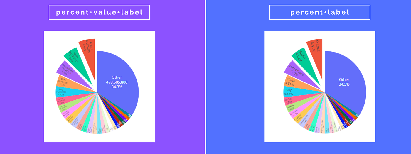 Different labels on plotly pie chart