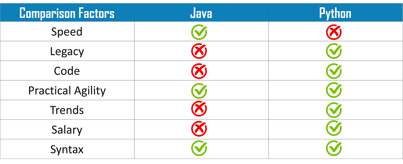 Java vs Python — Comparison between the Best Programming Languages | by ...
