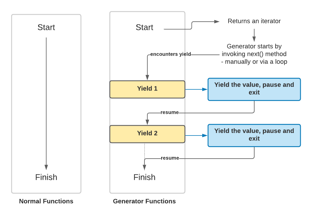 Explore Iterators and Generators in JavaScript | by Viduni Wickramarachchi  | Bits and Pieces