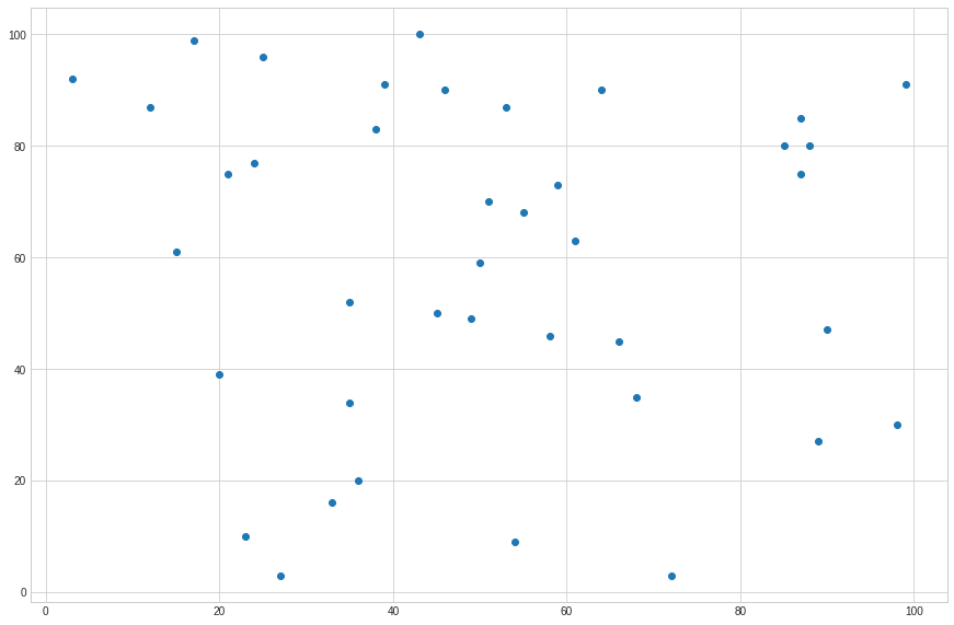 Z Index Vectors. Graphs are beautiful. I had the good… by Sam