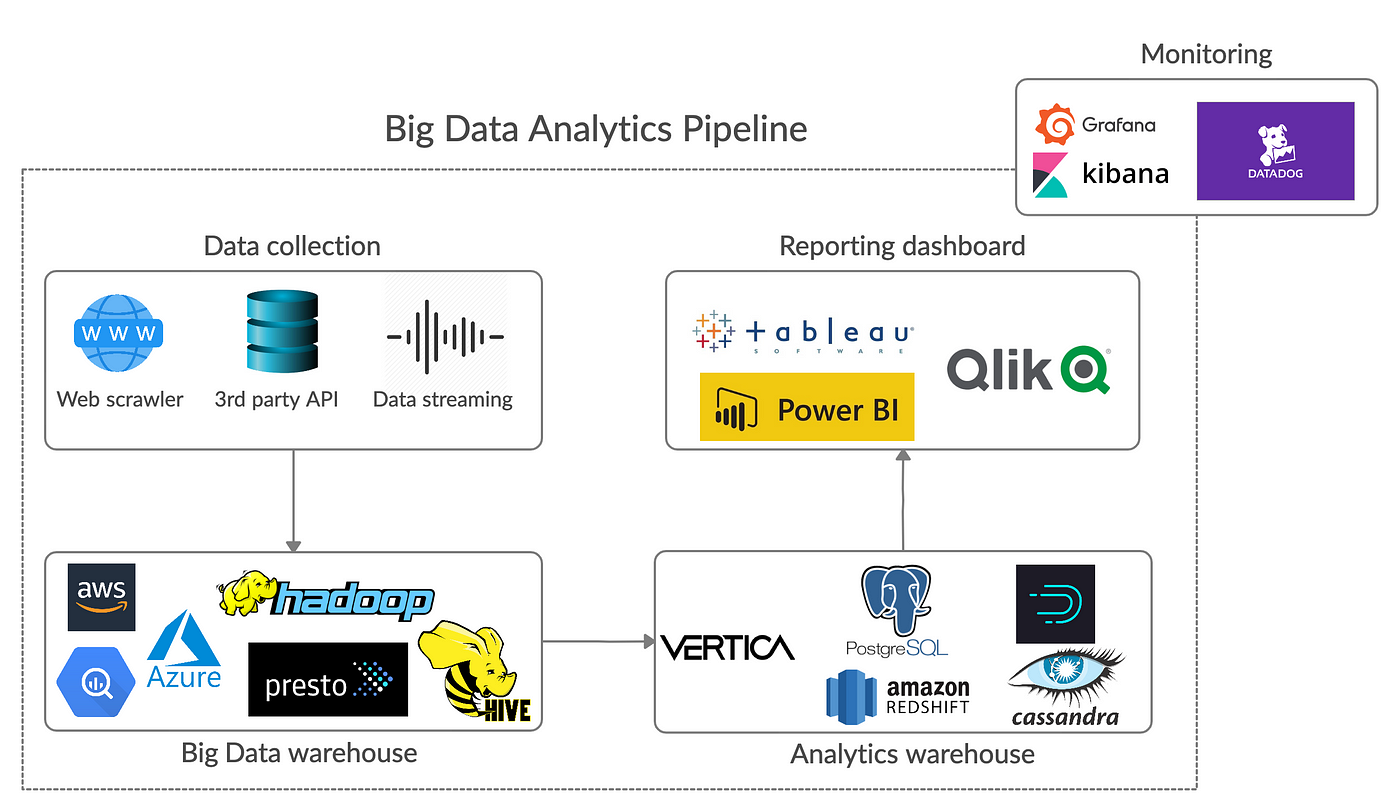 How to Build a Scalable Big Data Analytics Pipeline | by Nam Nguyen |  Towards Data Science