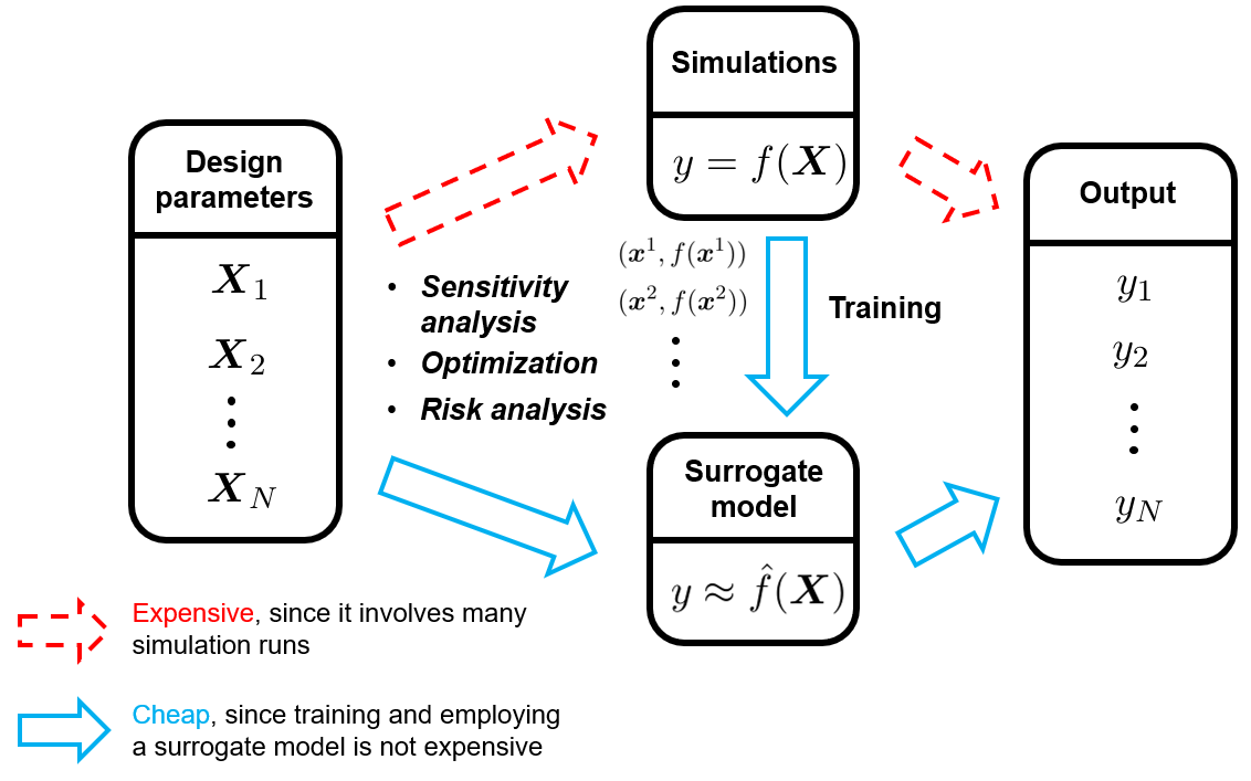 An introduction to Surrogate modeling, Part I: fundamentals | by Shuai ...