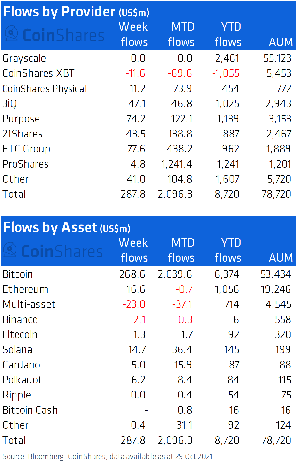 Volume 53 Digital Asset Fund Flows Weekly by James Butterfill