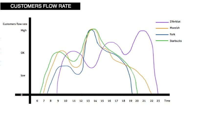 Ziferblat London and Ziferblat App | by Stella I-Chen Chen | Medium