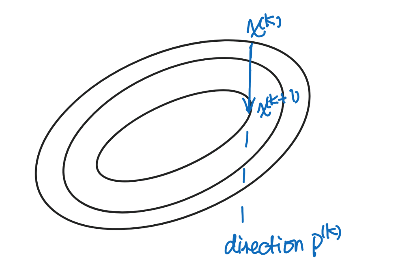 Descent Method Steepest Descent And Conjugate Gradient By Sophia Yang Towards Data Science