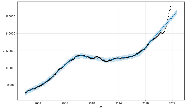 Time Series Forecasting With Facebook Prophet Tutorial | By Mellissa ...