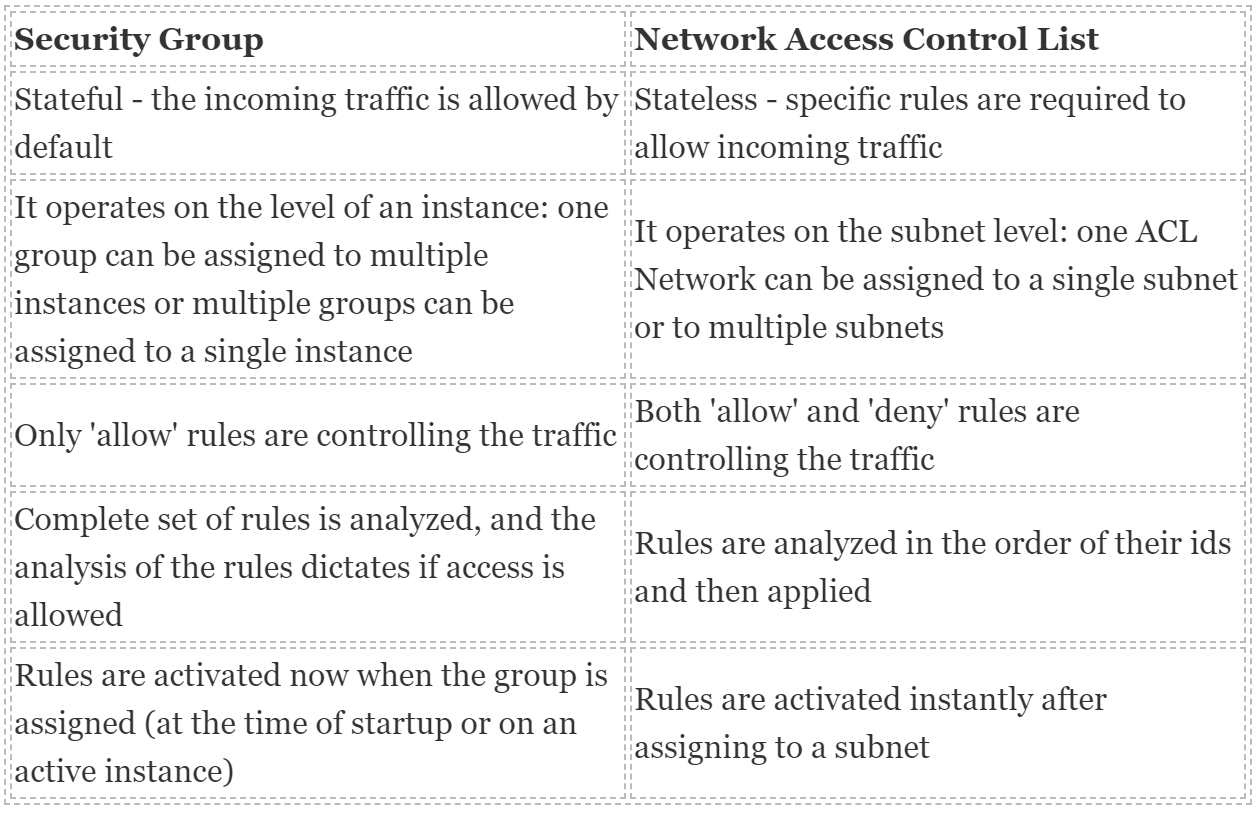 Security Group and Network Access Control List Migration between