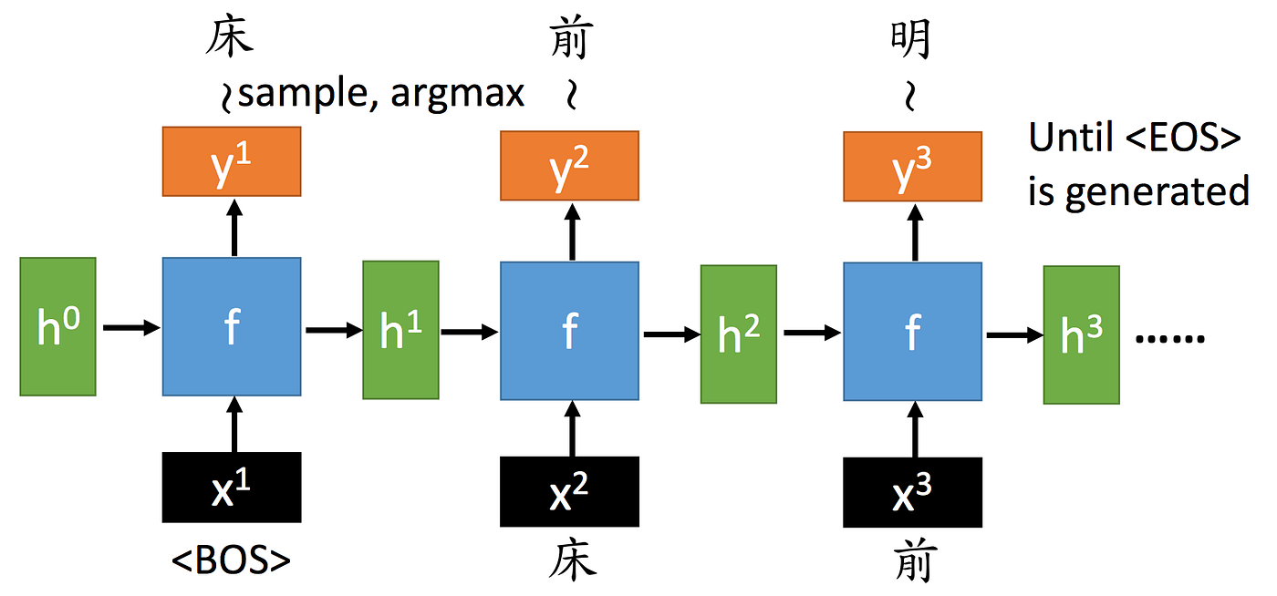 Sequence to sequence learning sequence generation by Vina Chang Medium