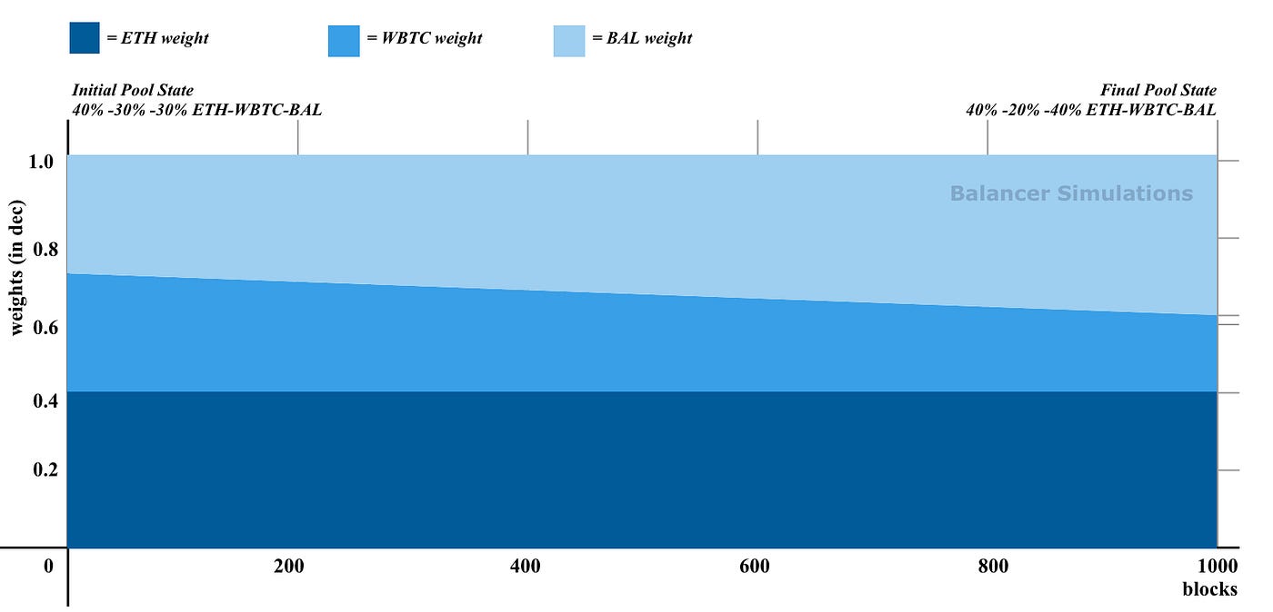 Understanding Balancer Pools. DeFi AMMs are a most successful due to