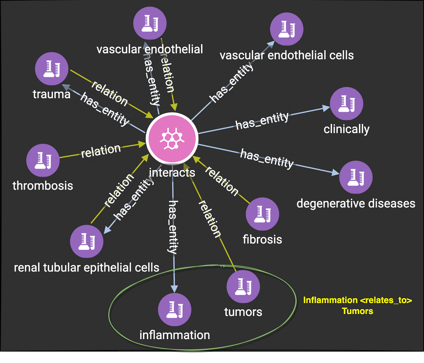 Sample semantic relationship